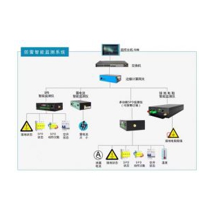 智能防雷浪涌保護(hù)器與后備保護(hù)器